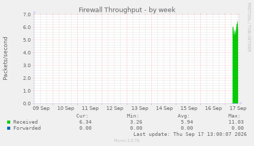 Firewall Throughput