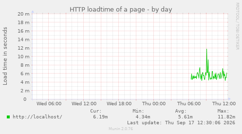 HTTP loadtime of a page