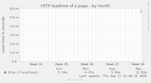 HTTP loadtime of a page