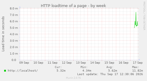 HTTP loadtime of a page
