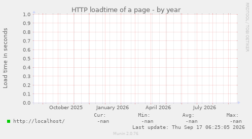 HTTP loadtime of a page