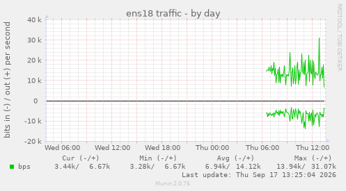 ens18 traffic