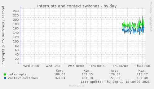 Interrupts and context switches