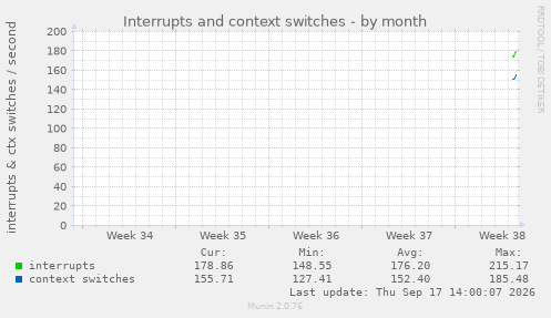 Interrupts and context switches