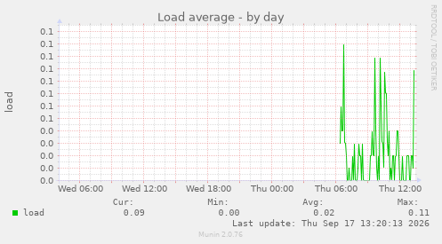 Load average