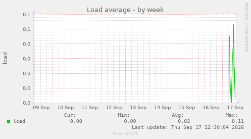 Load average