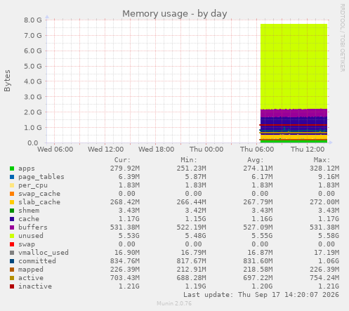 Memory usage