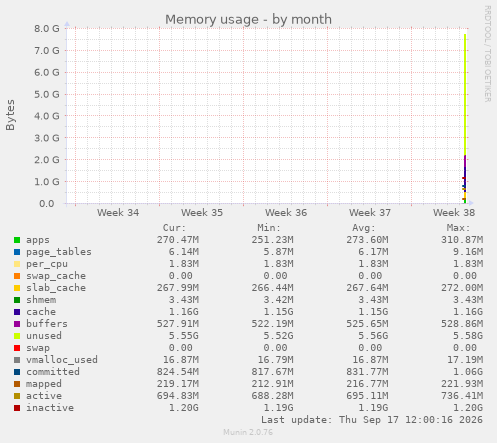 Memory usage