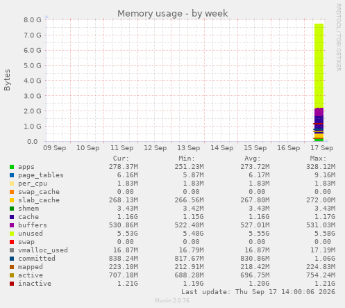 Memory usage