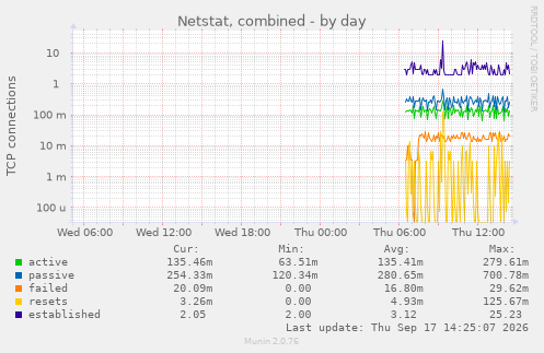 Netstat, combined