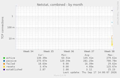 Netstat, combined