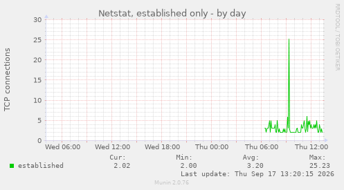 Netstat, established only