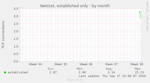 Netstat, established only