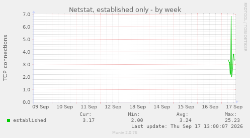 Netstat, established only