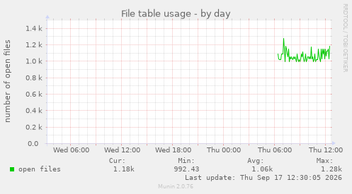 File table usage