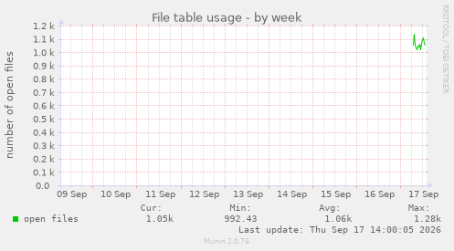 File table usage