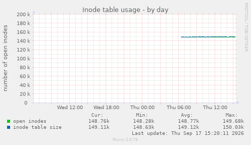Inode table usage