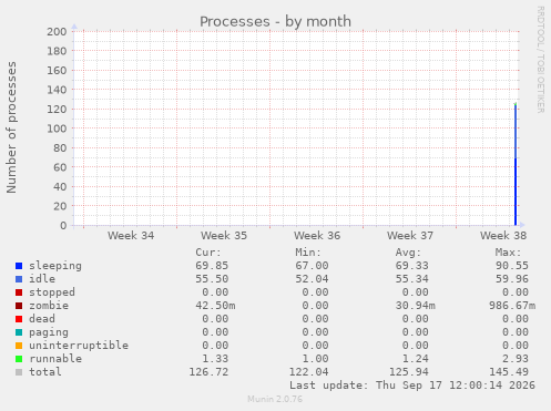 Processes