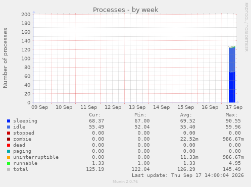 Processes