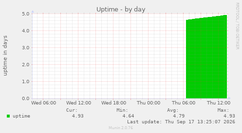 Uptime