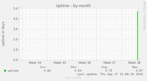 Uptime