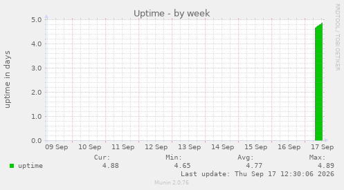 Uptime