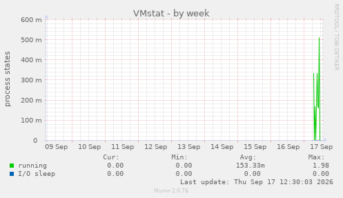 VMstat