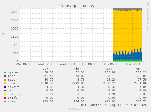 CPU usage