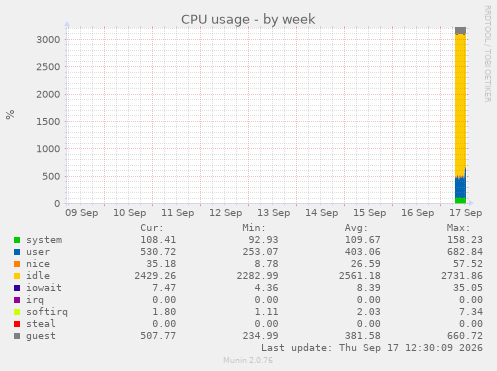 CPU usage