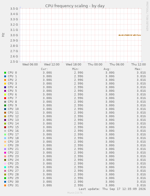 CPU frequency scaling