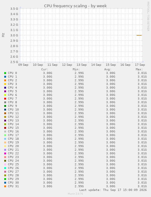 CPU frequency scaling