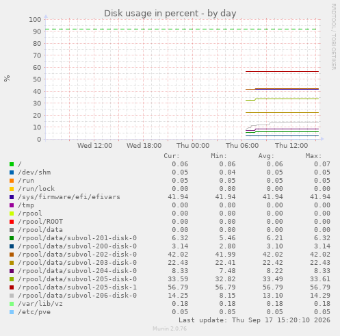 Disk usage in percent