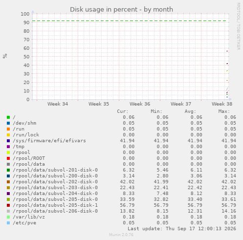 Disk usage in percent
