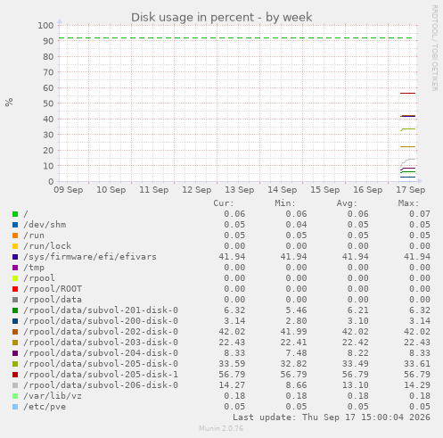Disk usage in percent