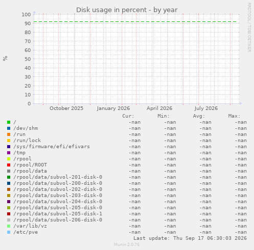 Disk usage in percent