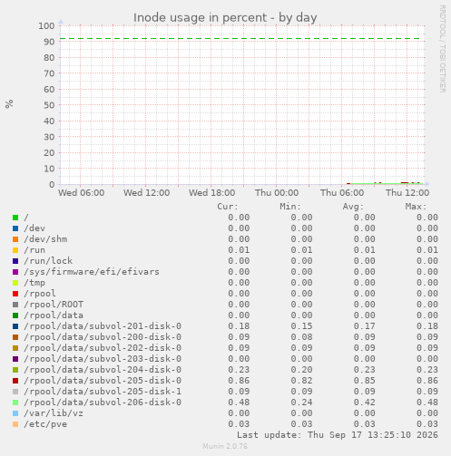 Inode usage in percent