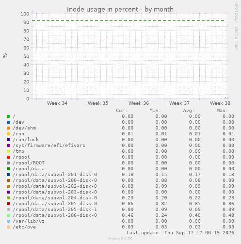 Inode usage in percent