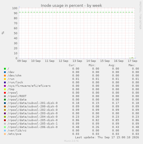 Inode usage in percent