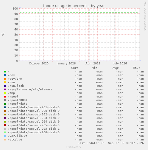 Inode usage in percent