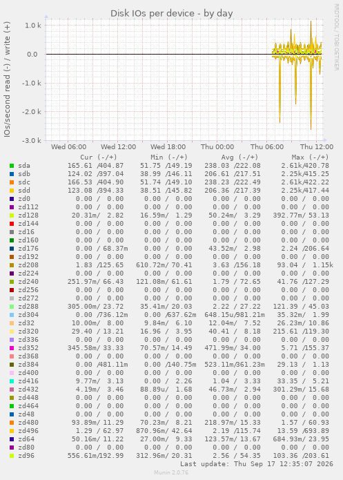 Disk IOs per device