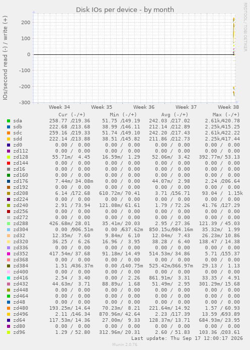 Disk IOs per device
