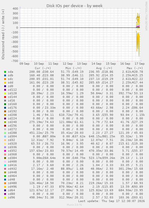 Disk IOs per device