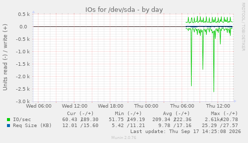 IOs for /dev/sda