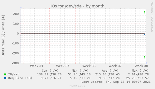 IOs for /dev/sda