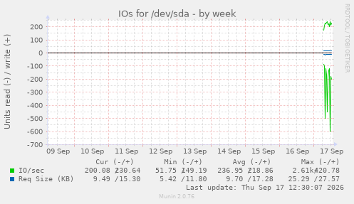 IOs for /dev/sda