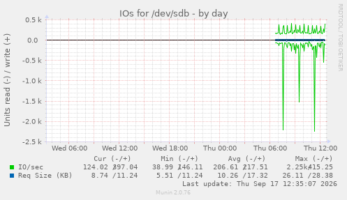 IOs for /dev/sdb