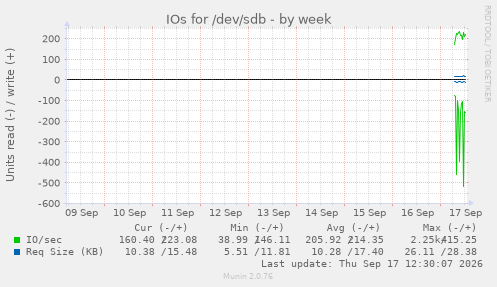 IOs for /dev/sdb