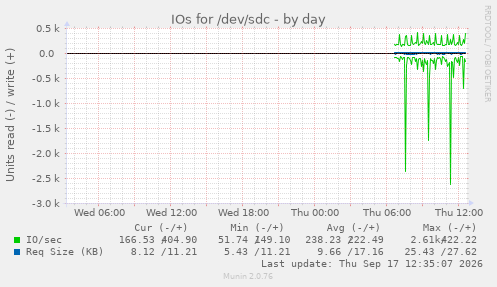 IOs for /dev/sdc