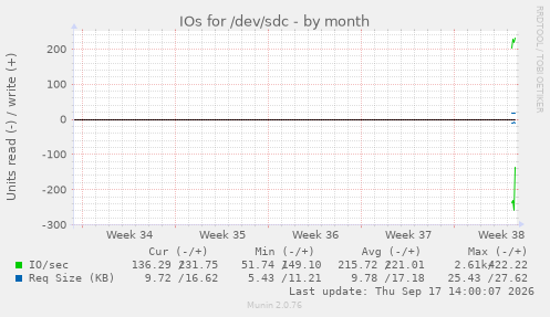 IOs for /dev/sdc