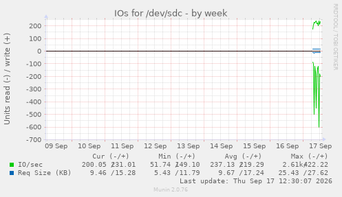 IOs for /dev/sdc
